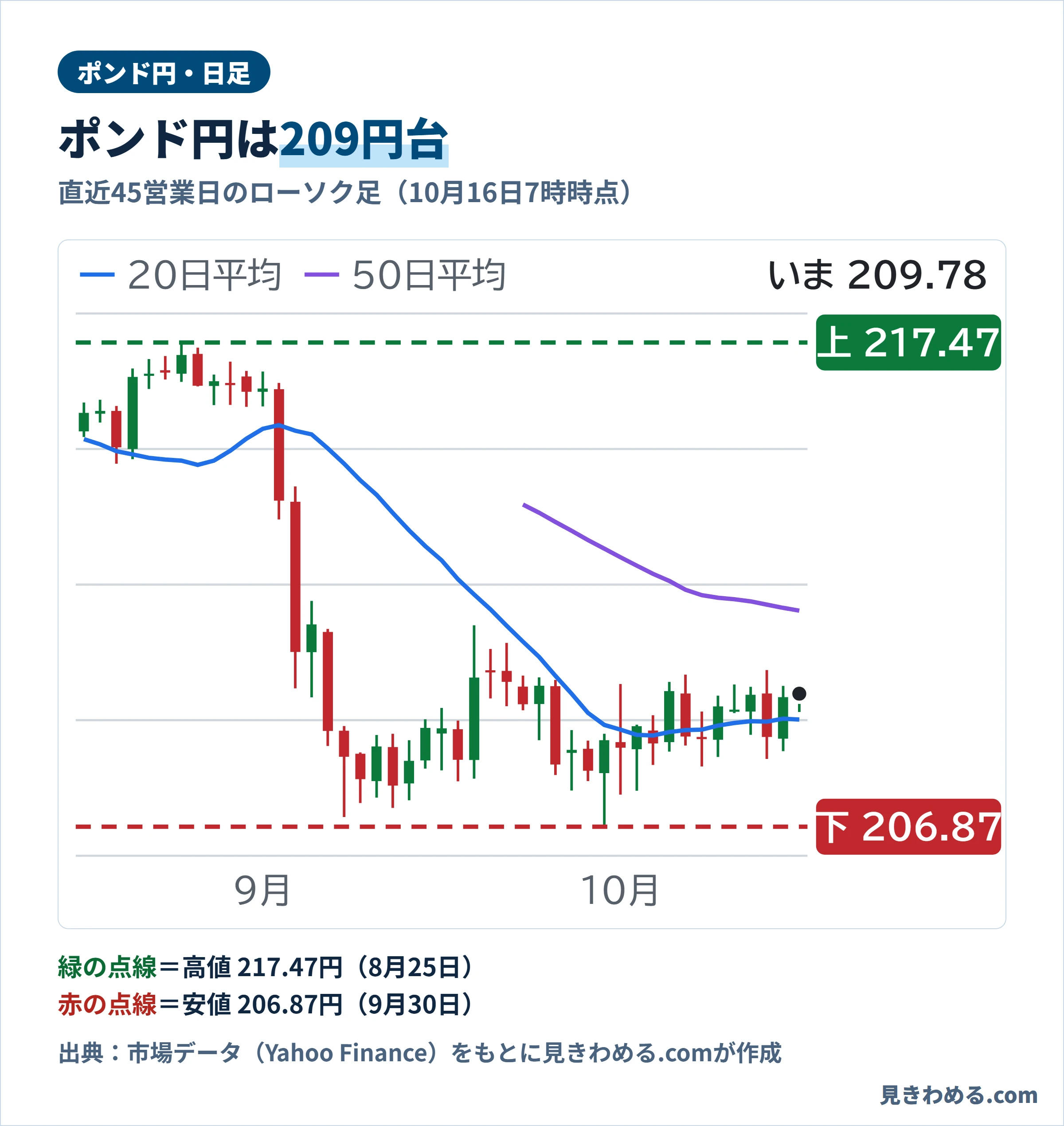 ポンド円の直近45営業日の日足チャート。10月16日7時時点で209円台