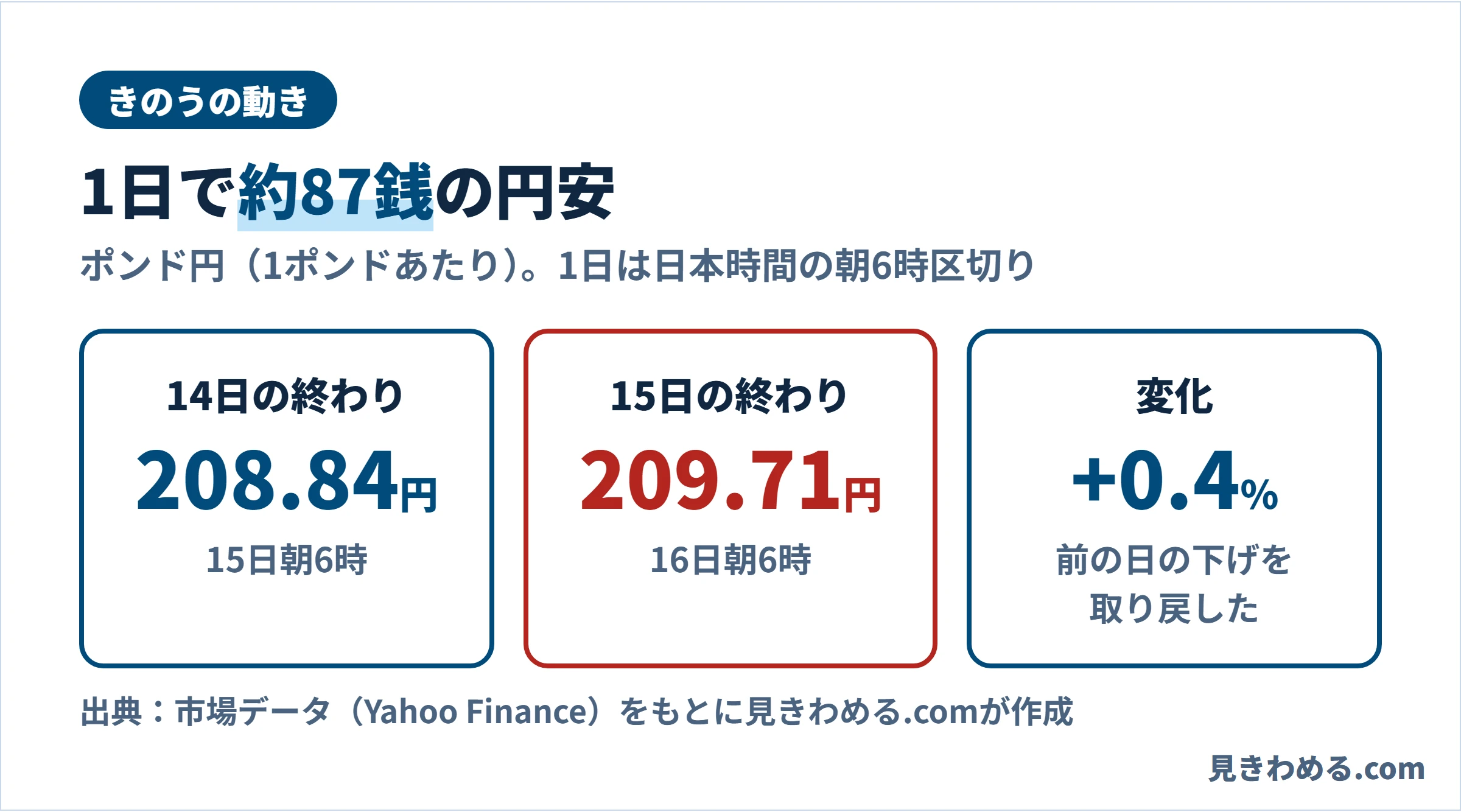 14日の終わり208.84円、15日の終わり209.71円、変化はプラス0.4％