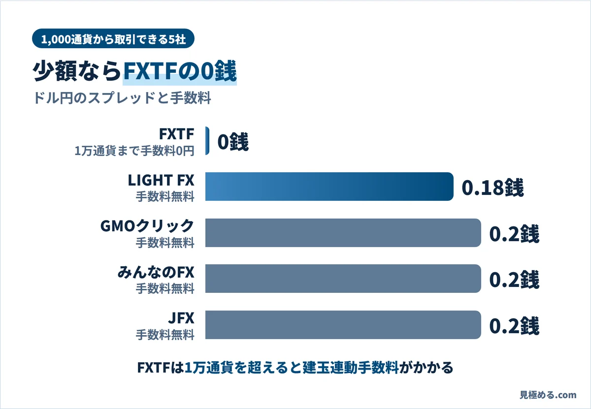 1,000通貨から取引できる5社のドル円のスプレッドと手数料。FXTFは0銭、LIGHT FXは0.18銭、ほかは0.2銭