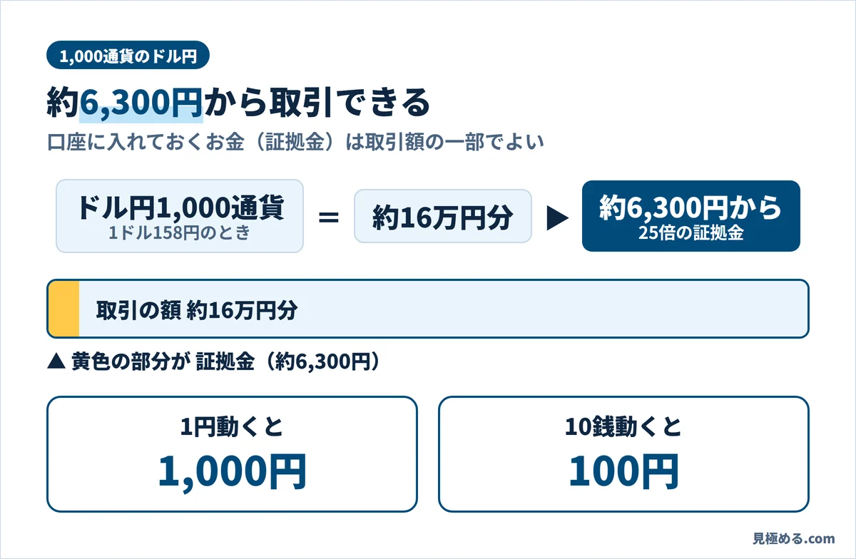 ドル円1,000通貨は約16万円分で、約6,300円から取引できる。1円動くと1,000円、10銭動くと100円