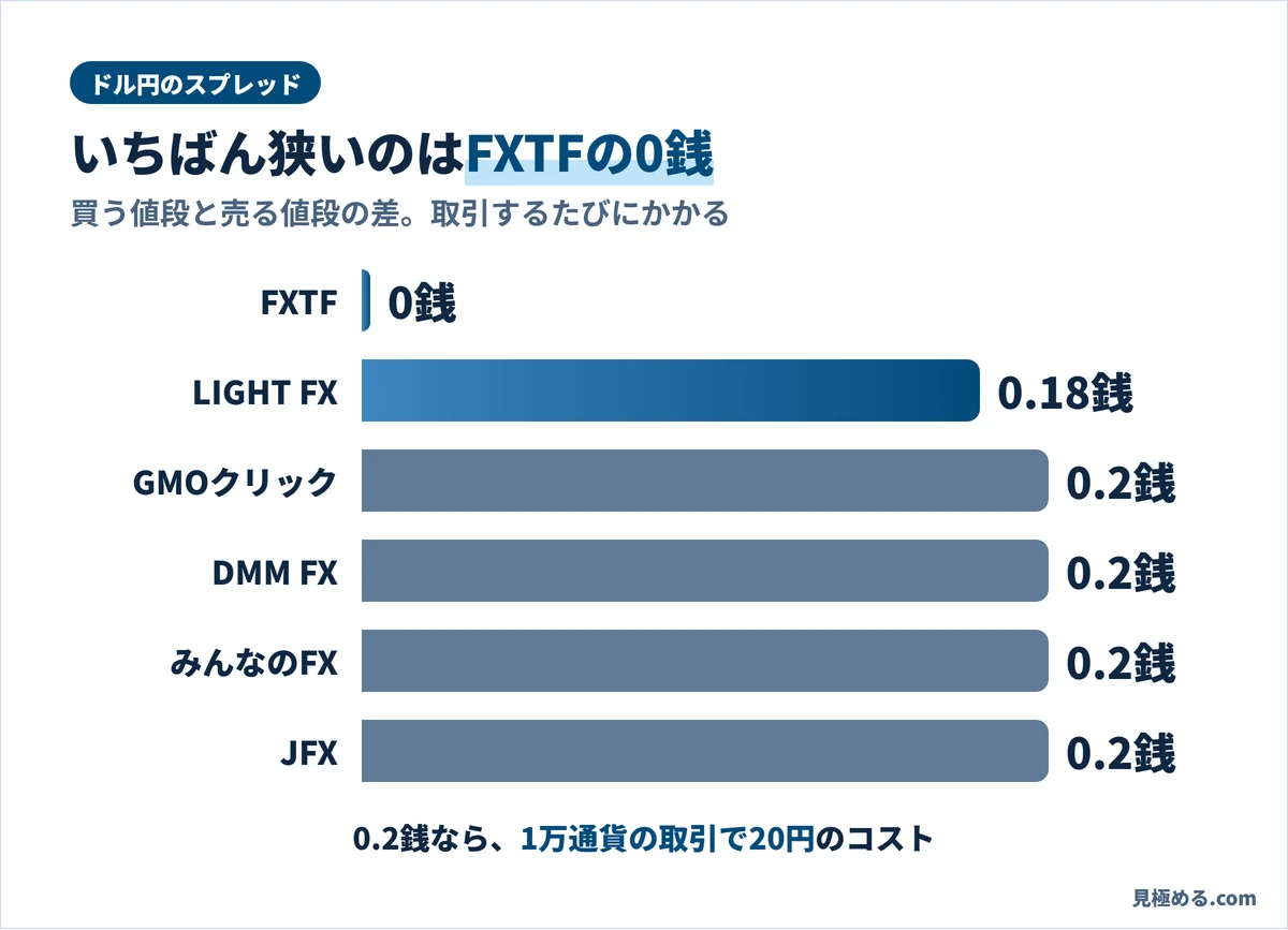 ドル円のスプレッド。FXTFは0銭、LIGHT FXは0.18銭、ほかの4社は0.2銭