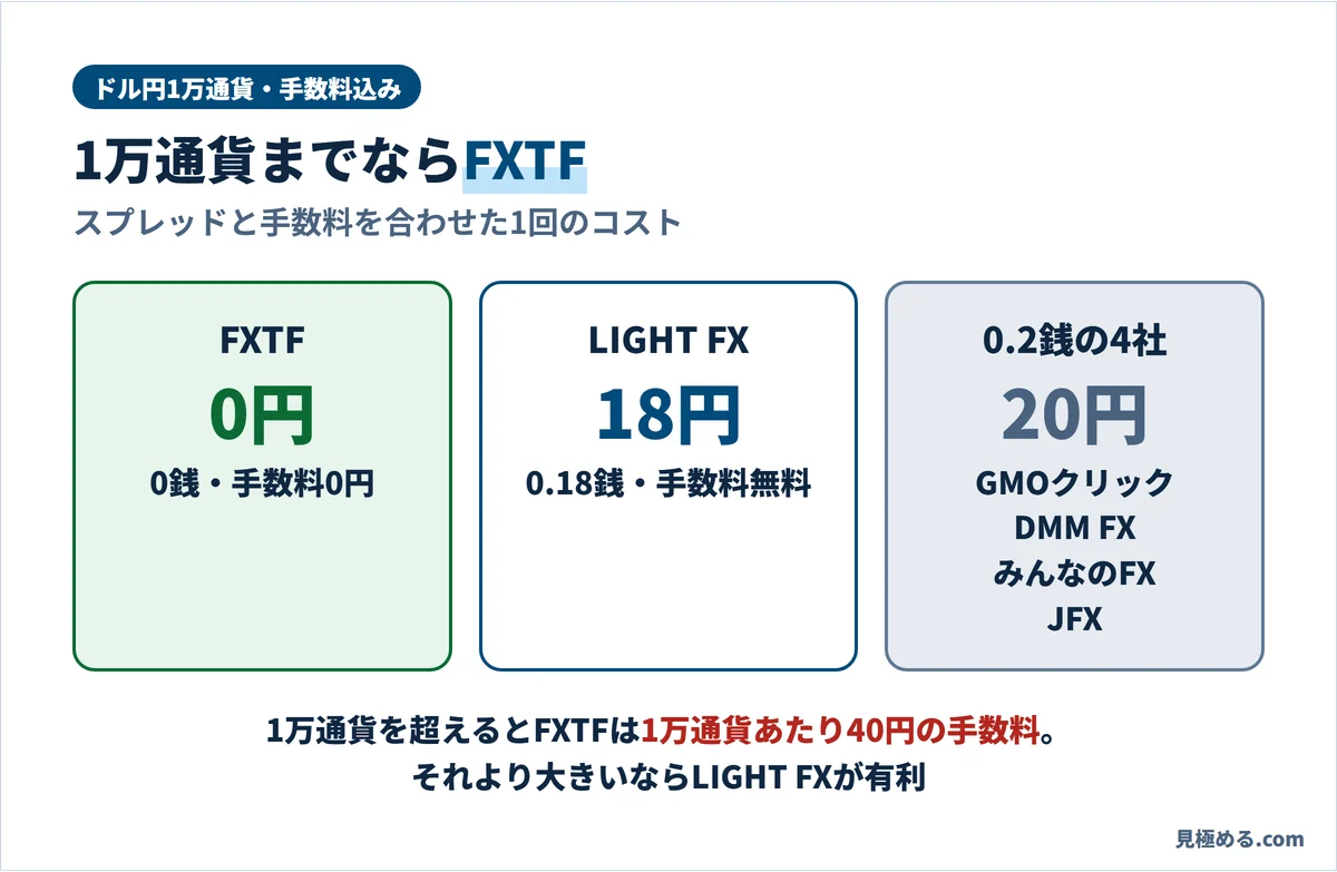 ドル円1万通貨・手数料込みの1回のコスト。FXTFは0円、LIGHT FXは18円、0.2銭の4社は20円