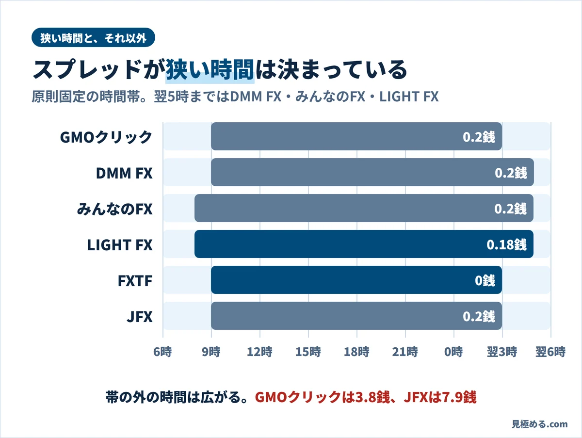 スプレッドが原則固定の時間帯。帯の外の時間は広がる