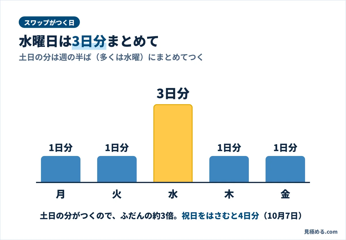 スワップがつく日。土日の分は週の半ば(多くは水曜)に3日分まとめてつく