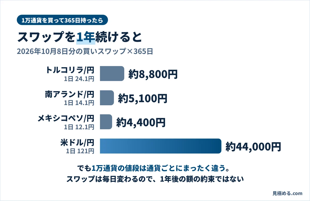 1万通貨を買って365日持った場合のスワップ。トルコリラ/円約8,800円、南アフリカランド/円約5,100円、メキシコペソ/円約4,400円、米ドル/円約44,000円