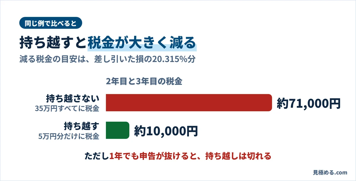 2年目と3年目の税金は、持ち越さないと約71,000円、持ち越すと約10,000円