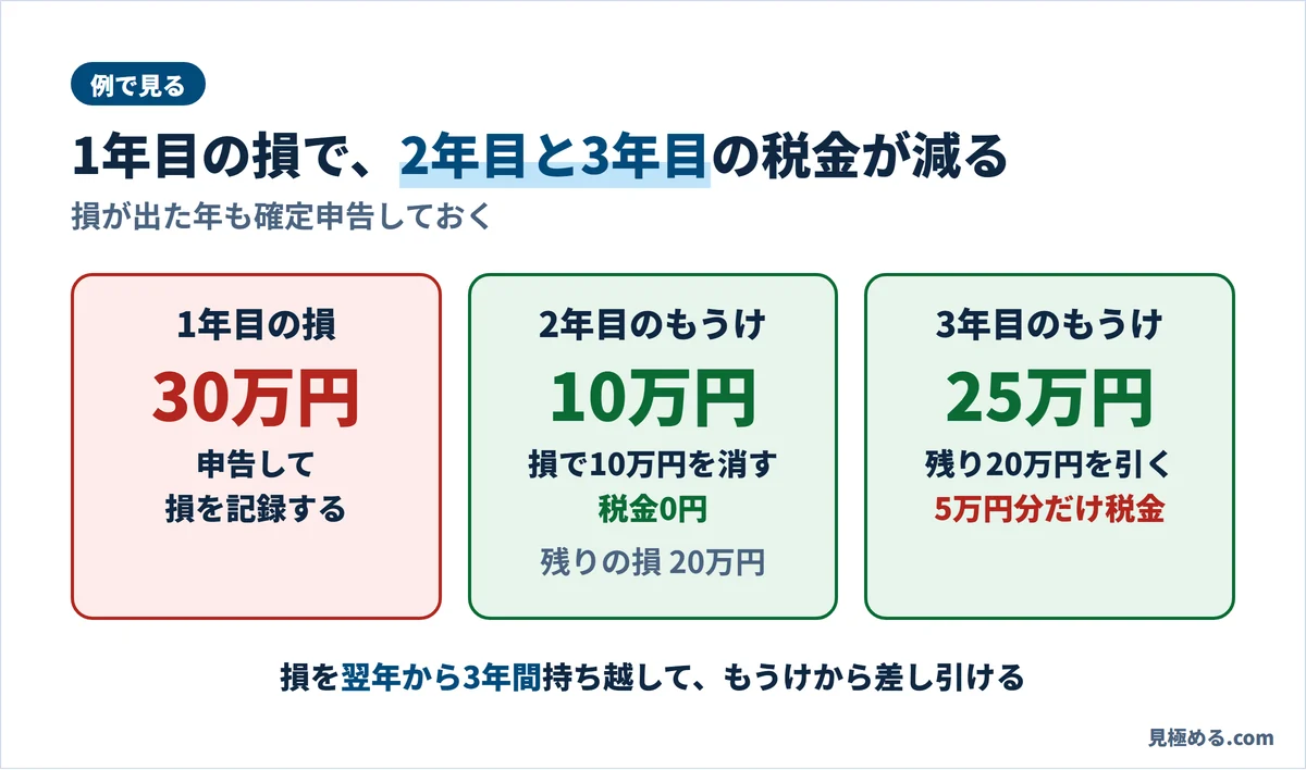 1年目に30万円の損を申告して記録すると、2年目の10万円のもうけは税金0円、3年目の25万円のもうけは5万円分だけ税金