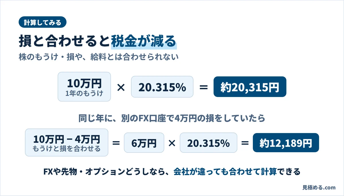 10万円のもうけの税金は約20,315円。同じ年に別のFX口座で4万円の損があれば、6万円に20.315%で約12,189円