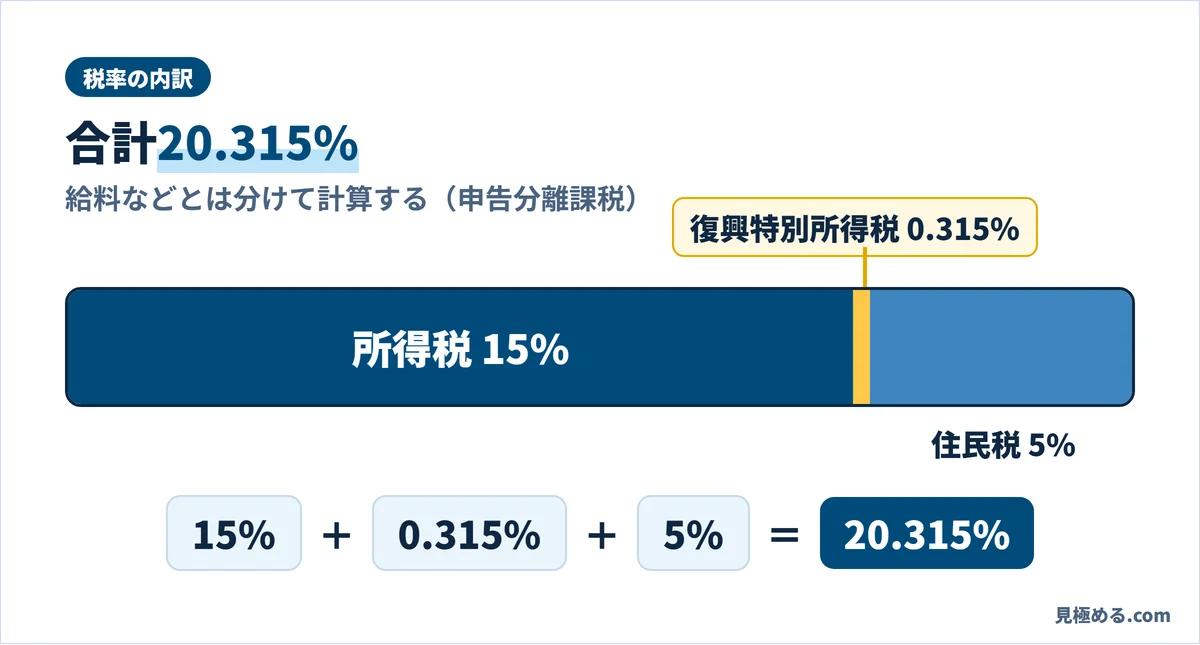 FXの税率は所得税15%、復興特別所得税0.315%、住民税5%で合計20.315%