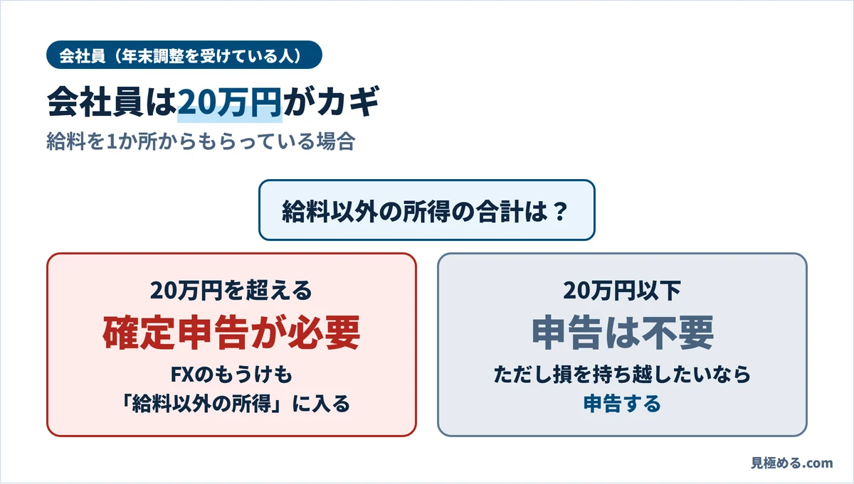 会社員は給料以外の所得の合計が20万円を超えると確定申告が必要。20万円以下なら不要だが、損を持ち越したいなら申告する