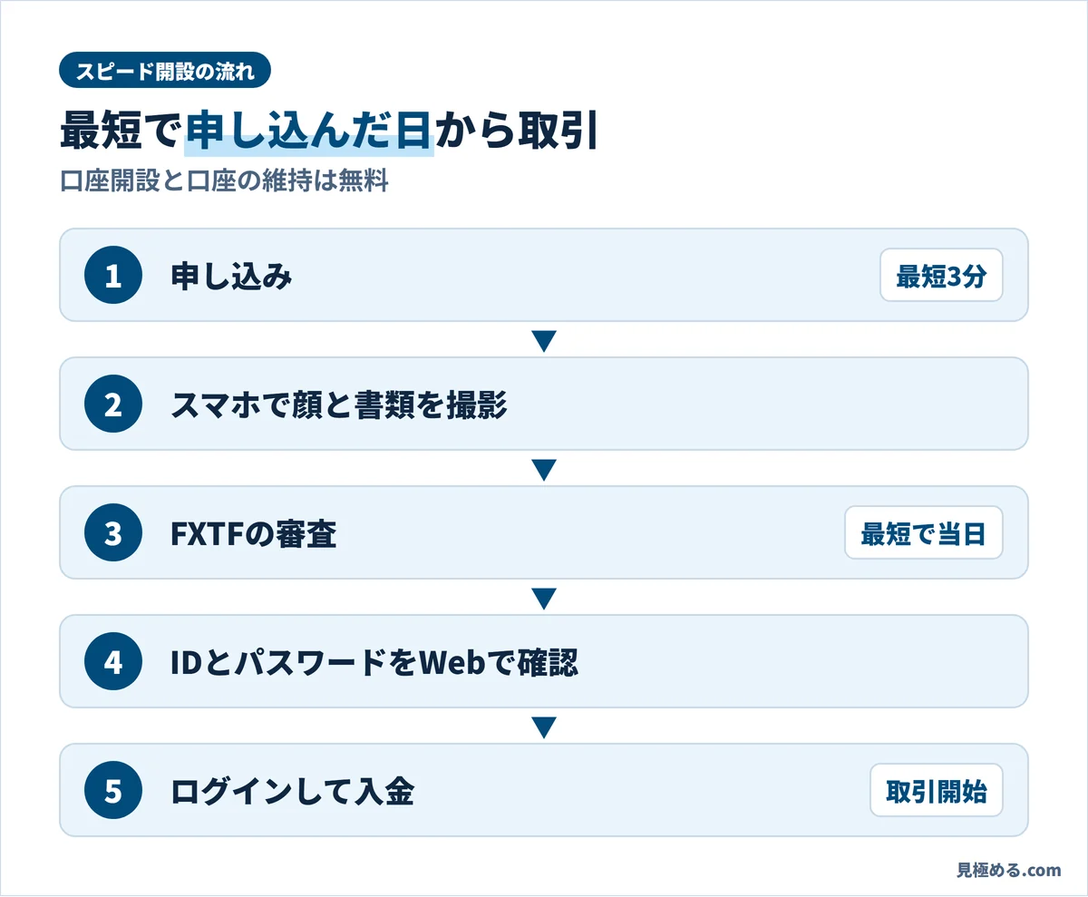 FXTFのスピード開設の流れ。申し込みから入金まで5つ。最短で申し込んだ日から取引できる