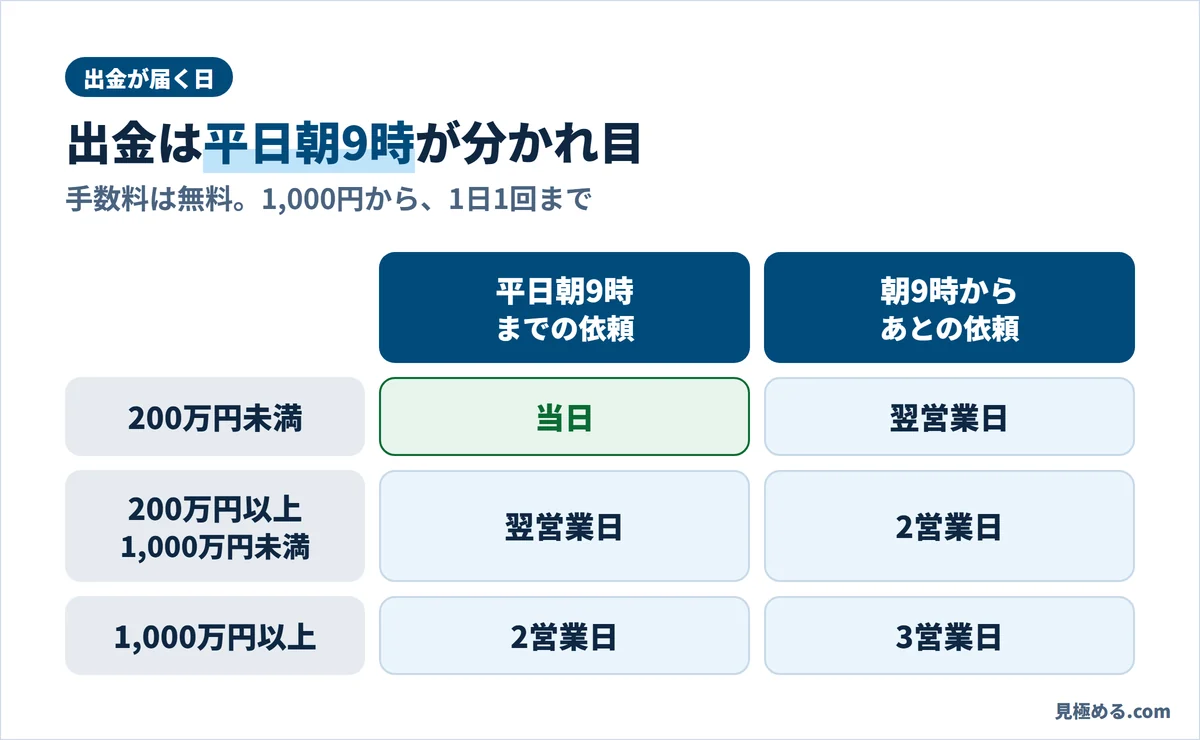 FXTFの出金が届く日。200万円未満を平日朝9時までに頼めば当日