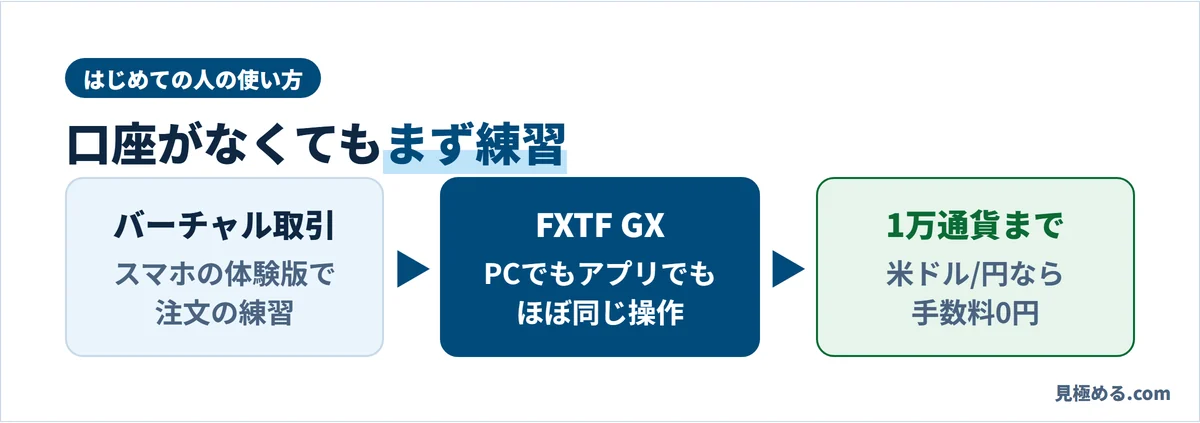 FXTFのはじめての使い方。バーチャル取引で練習、本番はFXTF GX、米ドル/円は1万通貨まで手数料0円