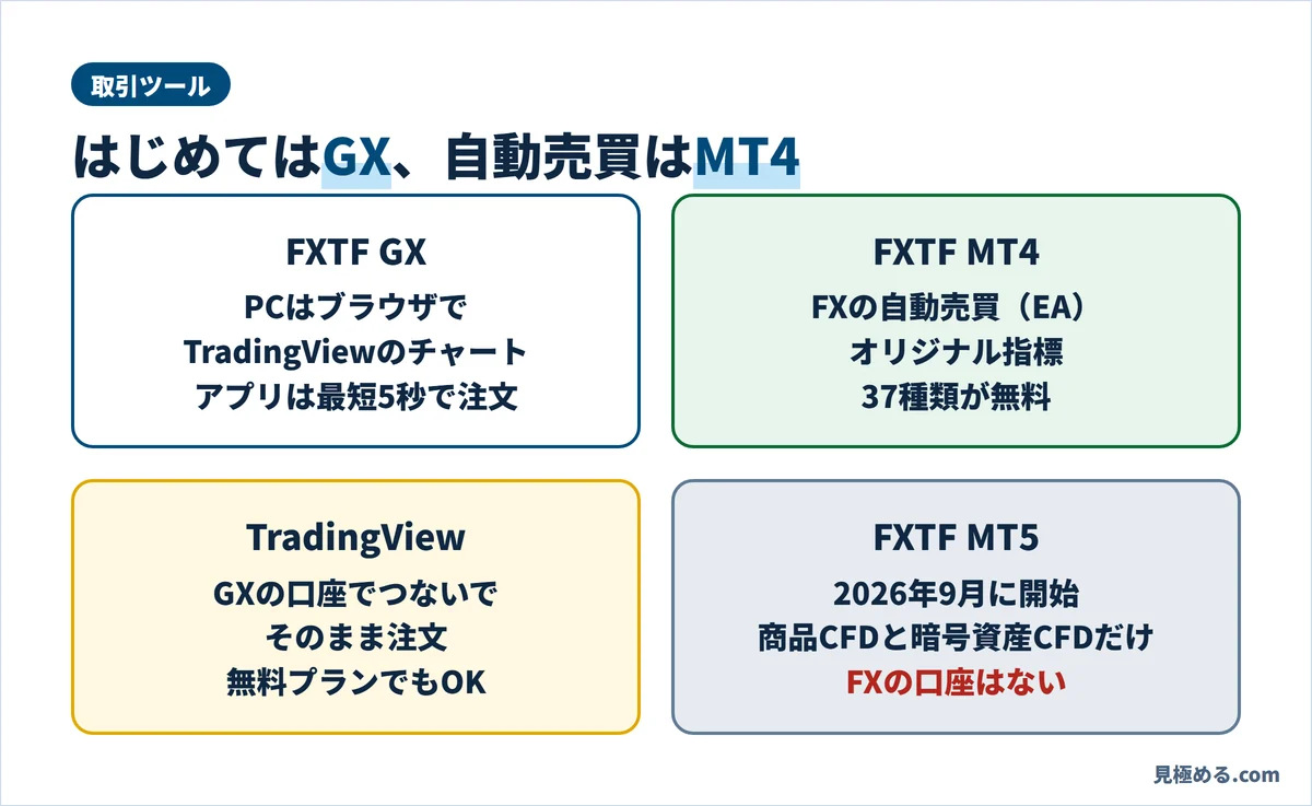 FXTFの取引ツール。FXTF GX、FXTF MT4、TradingView、FXTF MT5でできること