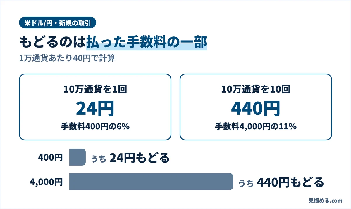 FXTFのキャッシュバックの例。10万通貨を1回なら手数料400円の6%で24円、10回なら4,000円の11%で440円