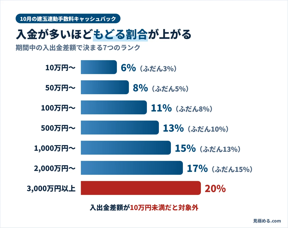 FXTFの建玉連動手数料キャッシュバックの7つのランク。入出金差額10万円以上で6%、3,000万円以上で20%