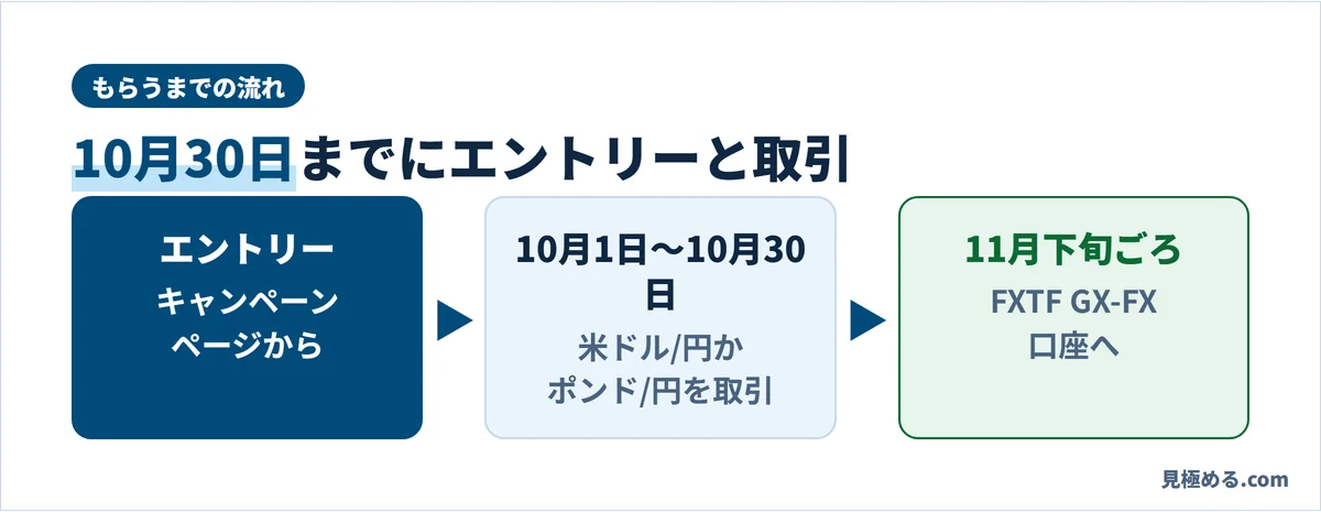 FXTFのキャンペーンの流れ。エントリーして10月1日〜10月30日に取引、11月下旬ごろにもらえる