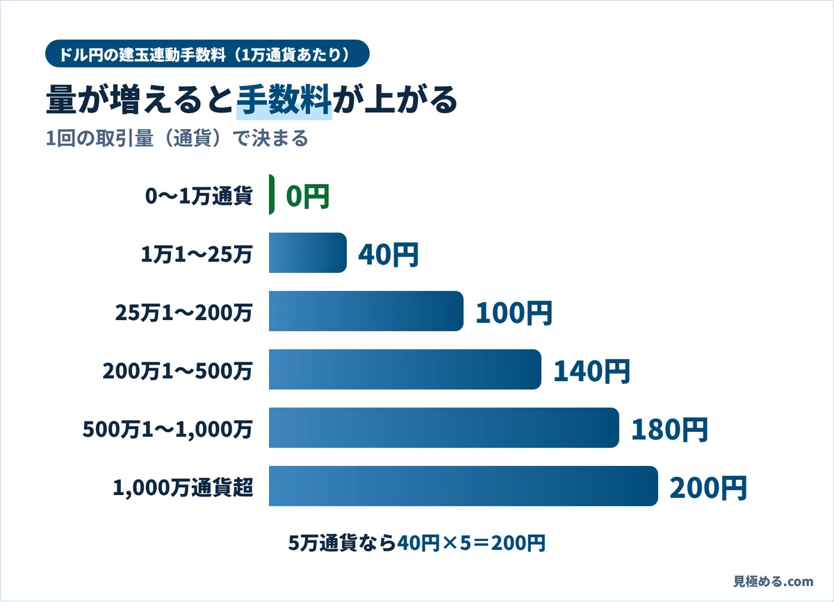 FXTFのドル円の建玉連動手数料。1万通貨までは0円、1万1〜25万通貨は40円、1,000万通貨超は200円