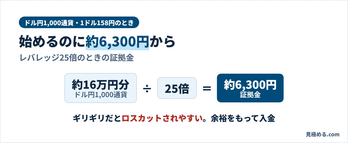 FXTFでドル円1,000通貨を取引するとき。約16万円分をレバレッジ25倍で、証拠金は約6,300円から