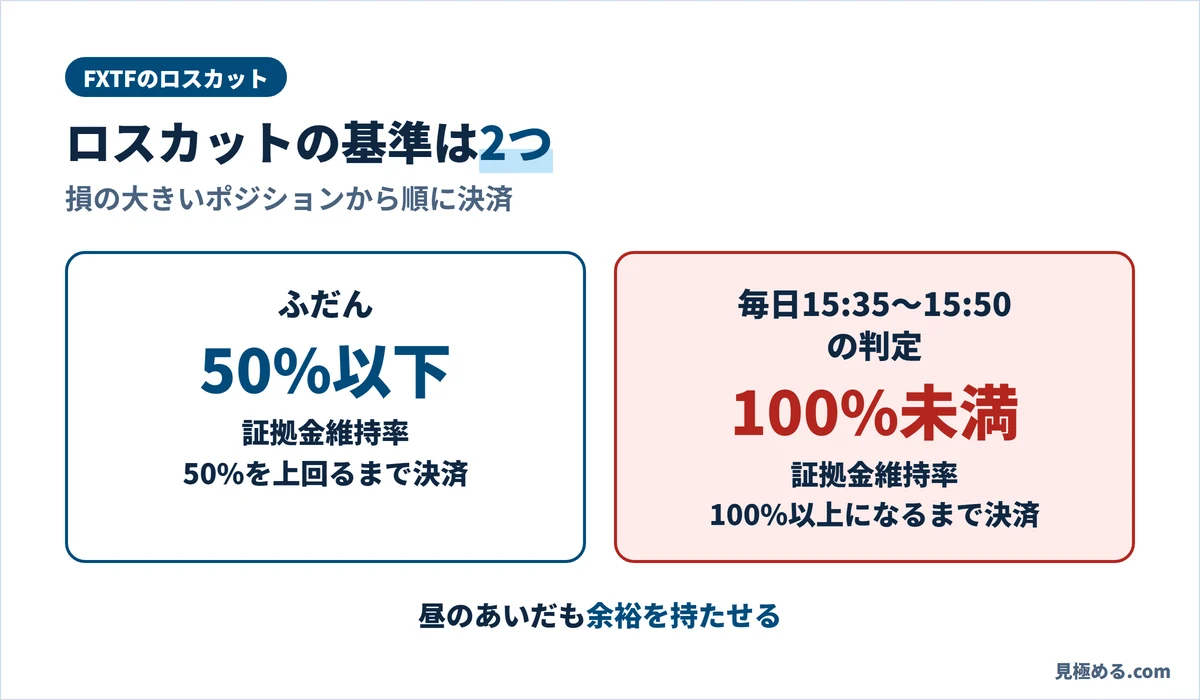 FXTFのロスカットの2つの基準。ふだんは証拠金維持率50%以下、毎日15時35分〜50分の判定のときは100%未満
