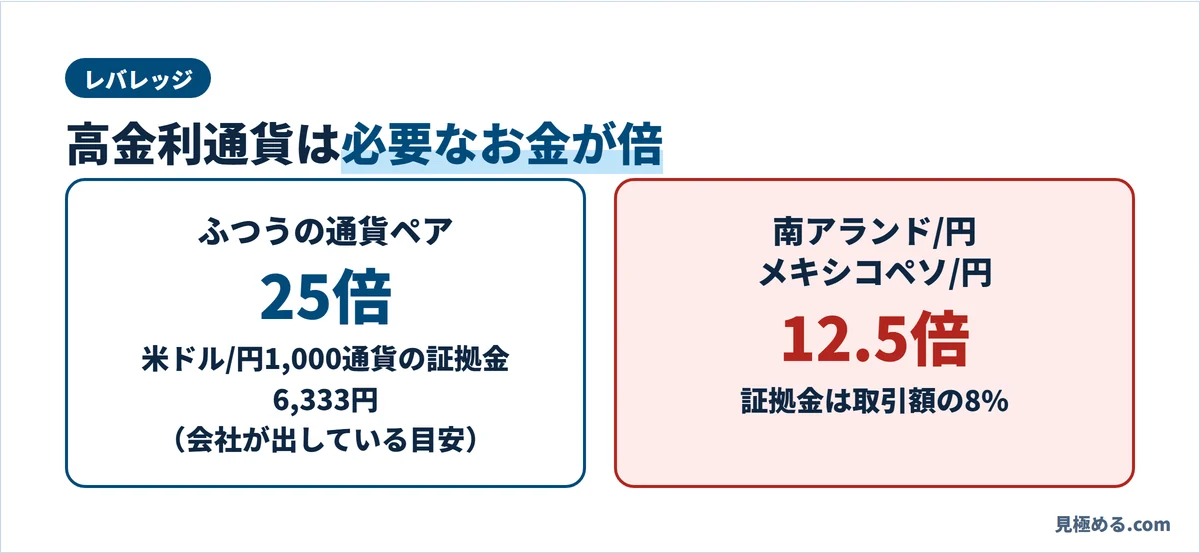 FXTFのレバレッジ。ふつうは25倍、南アランド/円とメキシコペソ/円は12.5倍で必要なお金がほかの倍