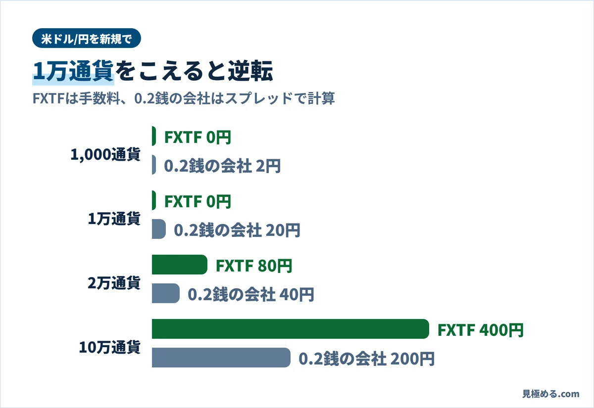 FXTFとスプレッド0.2銭の会社の1回のコスト。1万通貨までFXTFは0円、2万通貨ではFXTF80円、0.2銭の会社40円