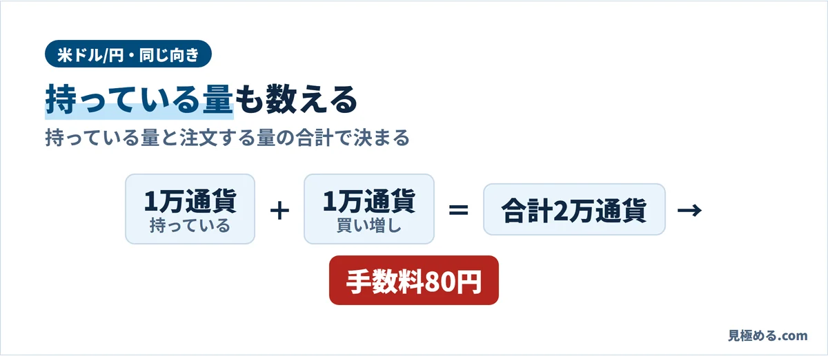 FXTFの建玉連動手数料。1万通貨持っていて1万通貨買い増すと合計2万通貨で、手数料は80円