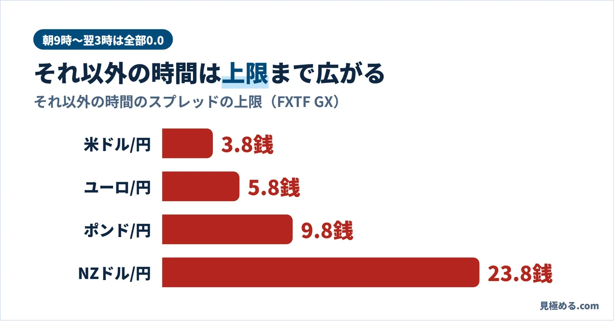 FXTFのスプレッドの上限。朝9時〜翌3時は0.0、それ以外の時間は米ドル/円3.8銭、NZドル/円23.8銭まで