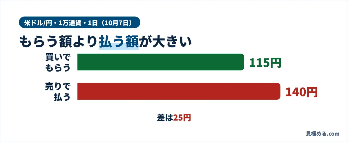 FXTFの米ドル/円のスワップ。10月7日は買いでもらうのが115円、売りで払うのが140円で、差は25円