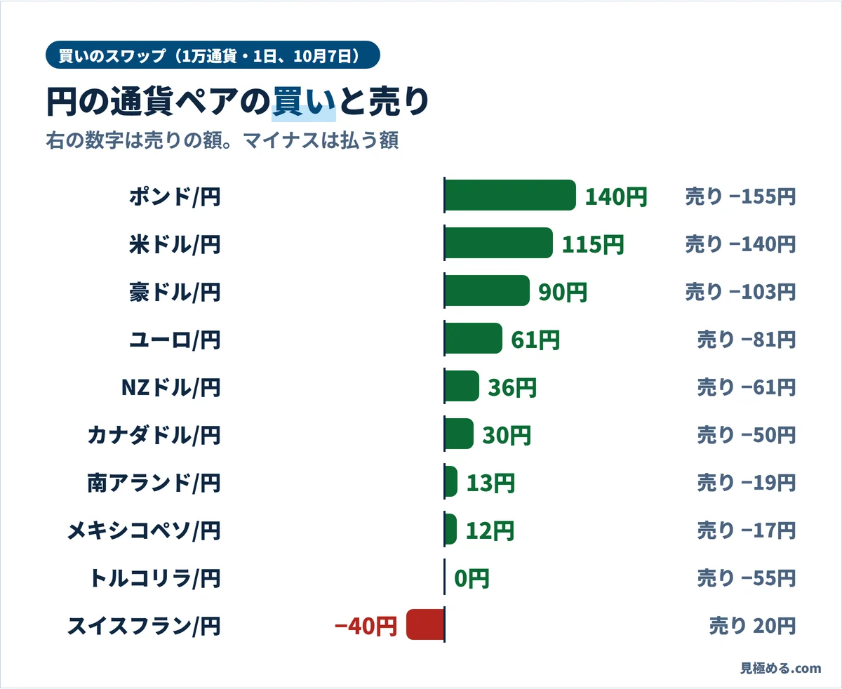 FXTFの円の通貨ペアのスワップ（10月7日）。買いはポンド/円140円、米ドル/円115円、トルコリラ/円は0円
