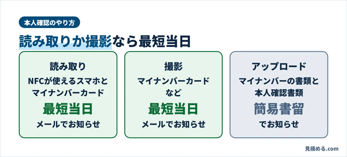 外為どっとコムの本人確認。読み取りか撮影なら最短当日、アップロードは簡易書留でお知らせ
