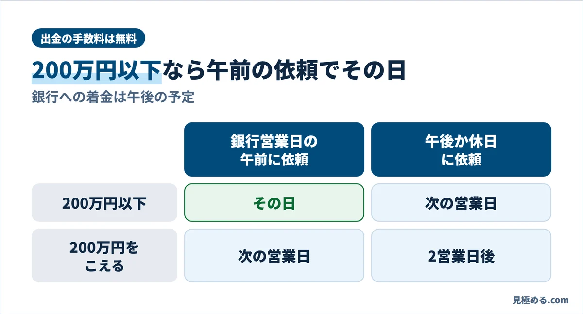 外為どっとコムの出金。200万円以下を銀行営業日の午前に頼めばその日、午後か休日なら次の営業日