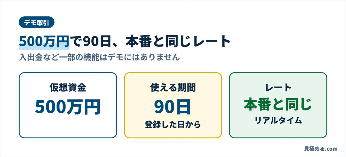 外為どっとコムのデモ取引。仮想資金500万円、登録した日から90日、本番と同じリアルタイムのレート