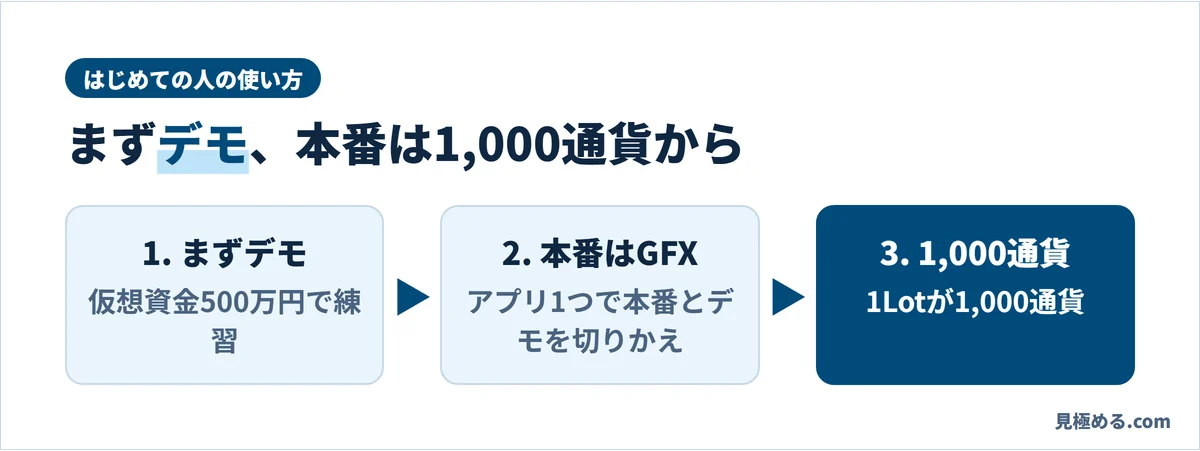はじめての人の使い方。まずデモ、本番はスマホアプリGFX、1Lot=1,000通貨から
