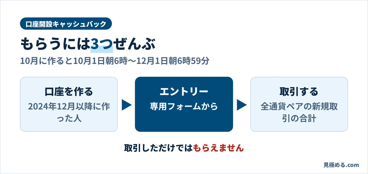 外為どっとコムの口座開設キャッシュバックは、口座を作る・エントリー・取引するの3つが条件