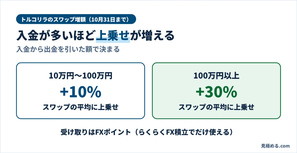 トルコリラのスワップ増額。入金から出金を引いた額が10万〜100万円で10%、100万円以上で30%上乗せ
