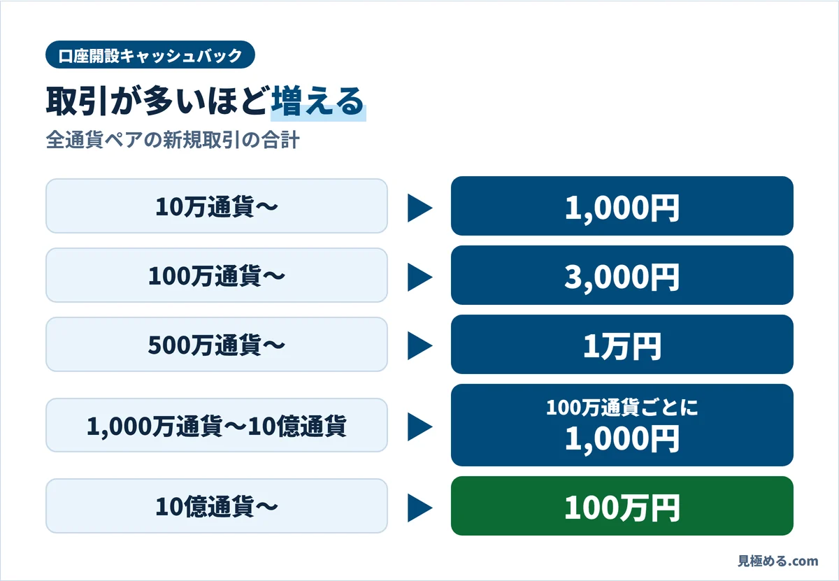 口座開設キャッシュバックの段階。10万通貨で1,000円、100万通貨で3,000円、500万通貨で1万円、10億通貨で100万円