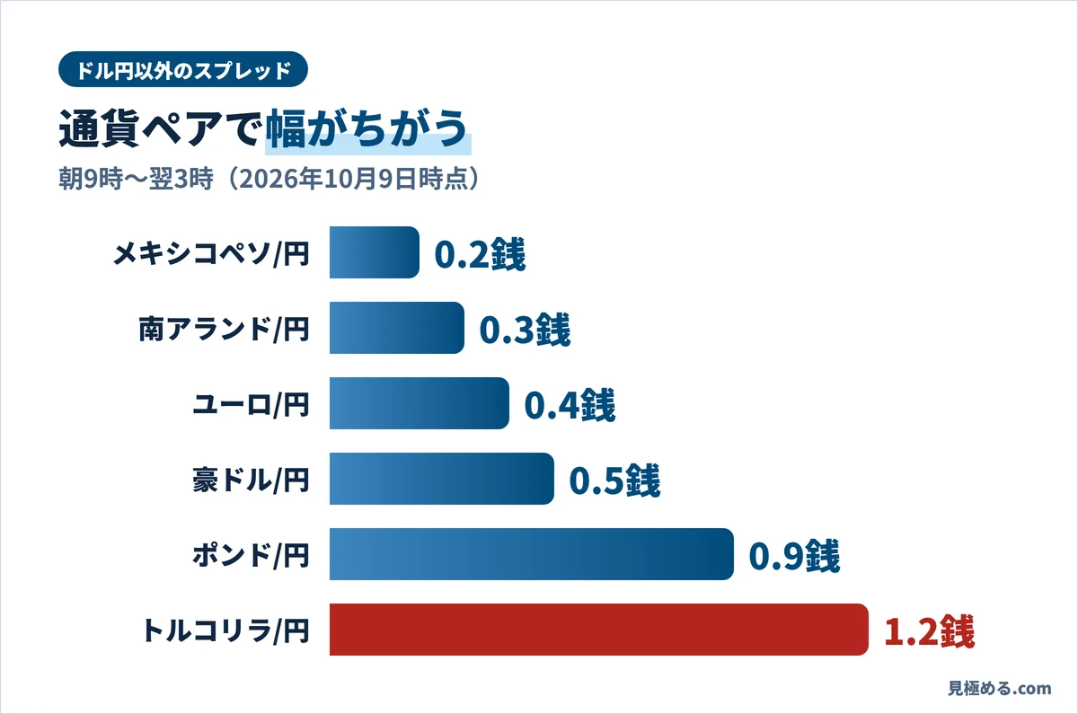 ドル円以外のスプレッド（朝9時〜翌3時）。メキシコペソ/円0.2銭からトルコリラ/円1.2銭まで