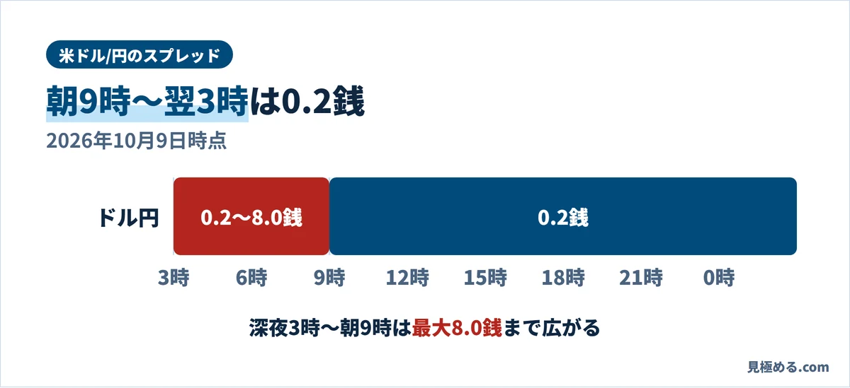 外為どっとコムのドル円のスプレッド。朝9時〜翌3時は0.2銭、深夜3時〜朝9時は0.2〜8.0銭