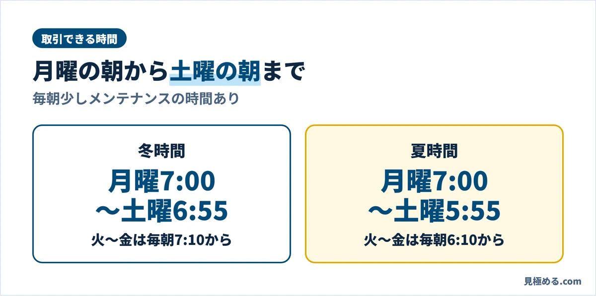 外為どっとコムの取引時間。冬は月曜7:00〜土曜6:55、夏は月曜7:00〜土曜5:55