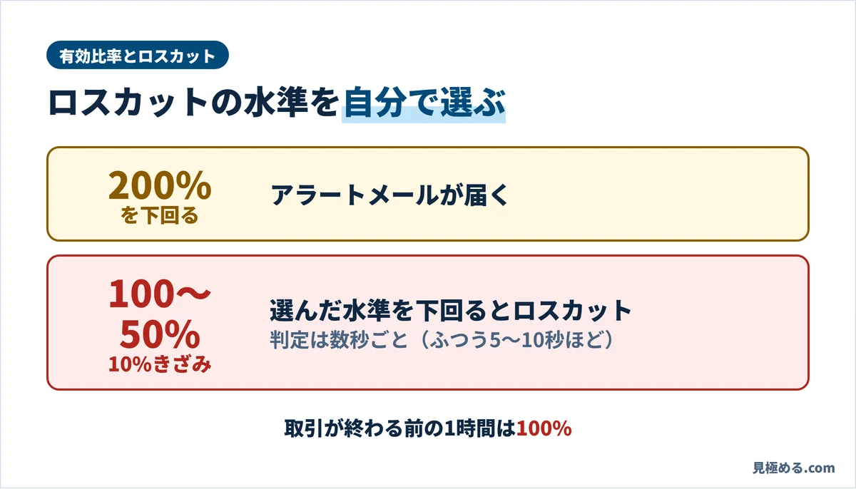 有効比率200%を下回るとアラートメール、選んだ100%〜50%の水準を下回るとロスカット