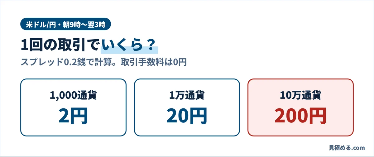 米ドル/円のスプレッドの分。1,000通貨で2円、1万通貨で20円、10万通貨で200円