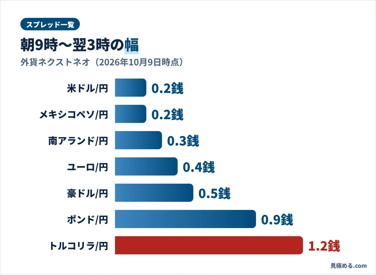 外為どっとコムの朝9時〜翌3時のスプレッド。米ドル/円0.2銭、トルコリラ/円1.2銭など