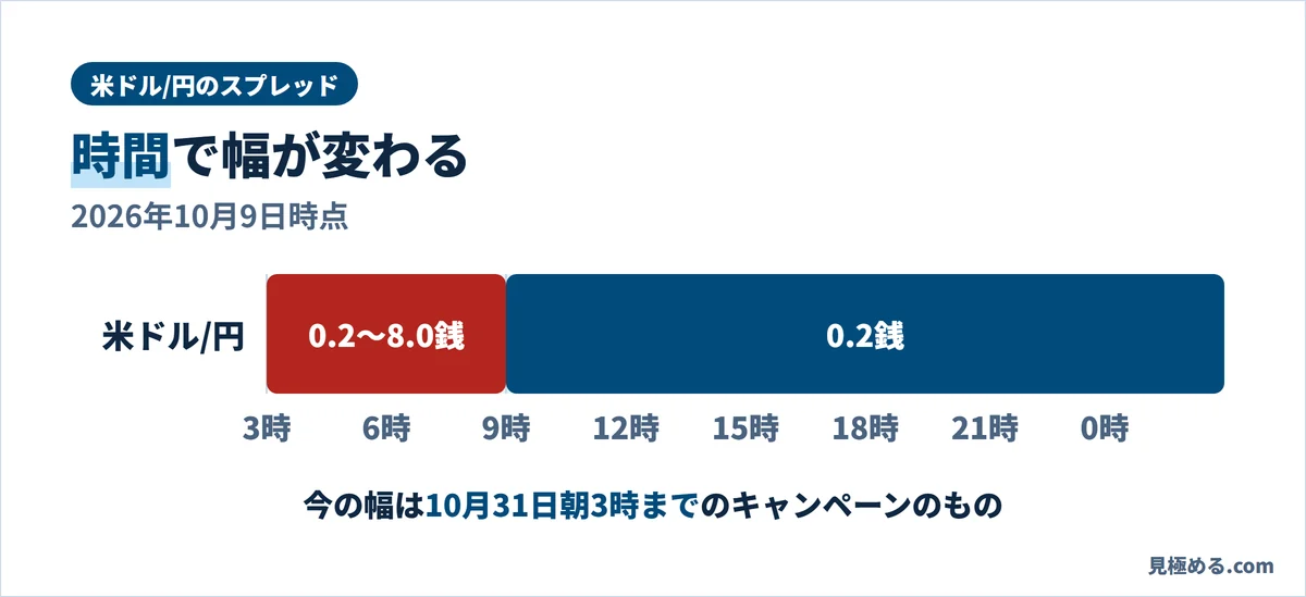 米ドル/円のスプレッドは朝9時〜翌3時が0.2銭、それ以外の時間は0.2〜8.0銭