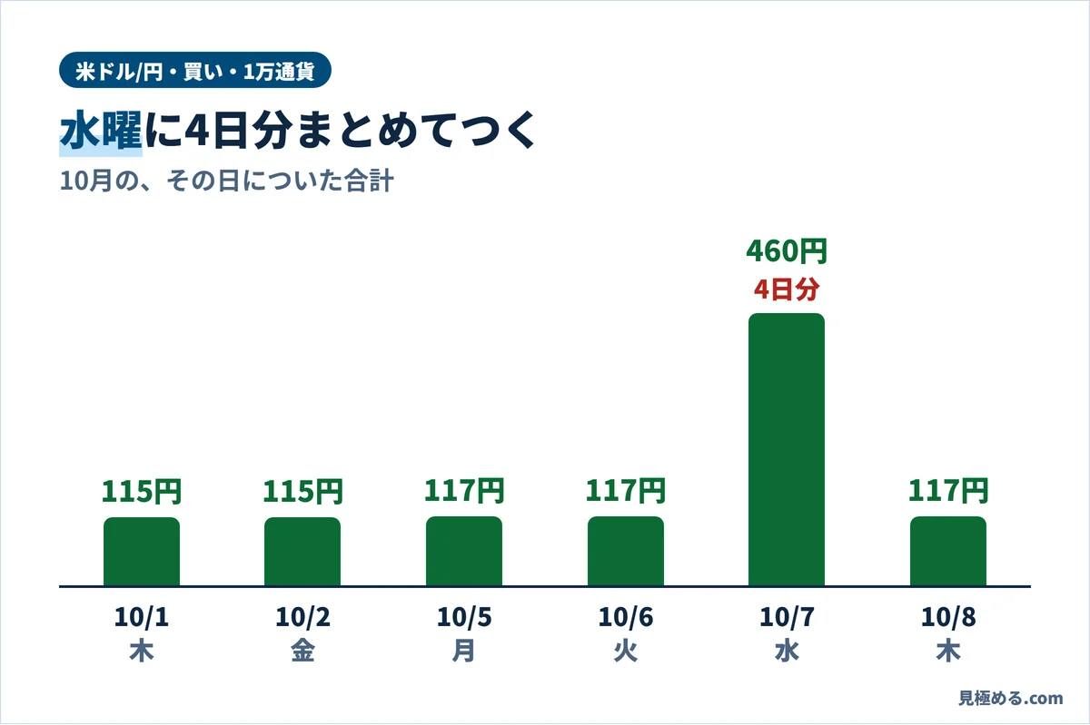 外為どっとコムの米ドル/円・買いのスワップ。10月7日(水)は4日分で460円、ほかの日は115〜117円