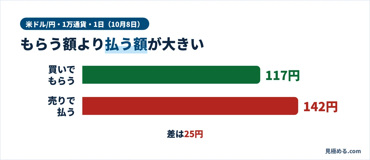 10月8日の米ドル/円のスワップ。買いでもらうのは117円、売りで払うのは142円で、差は25円