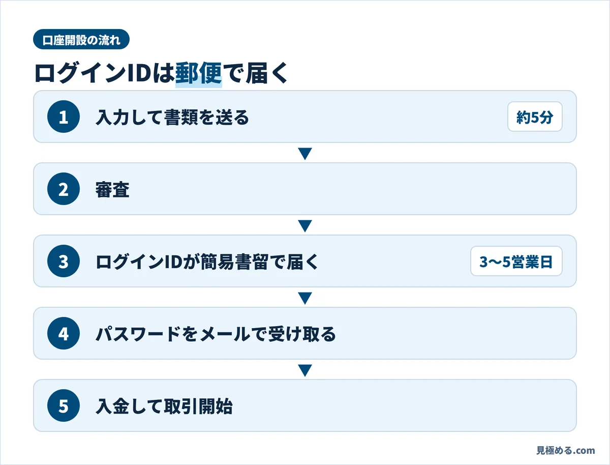外為オンラインの口座開設の流れ。入力と書類（約5分）、審査、3〜5営業日でログインIDが簡易書留で届く