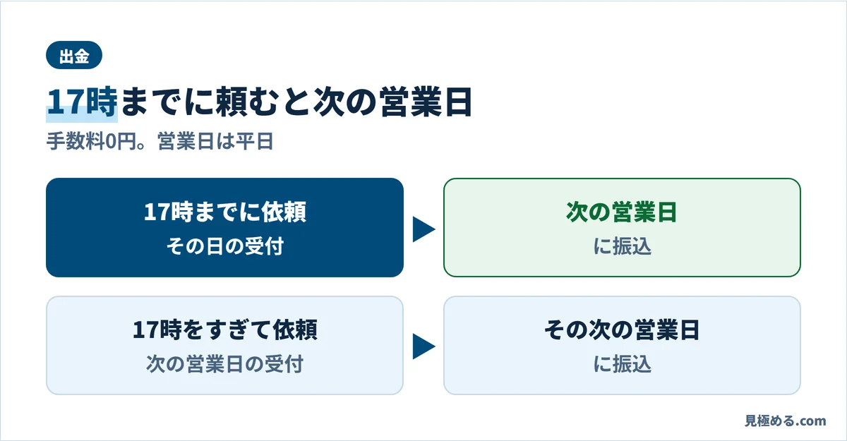 外為オンラインの出金。営業日の17時までの依頼は次の営業日、17時をすぎるとその次の営業日に振込