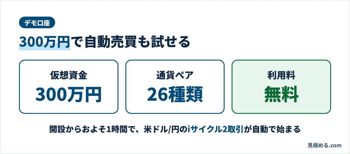 外為オンラインのデモ口座。仮想資金300万円、通貨ペア26種類、無料。自動売買も試せる