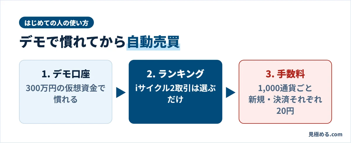 はじめての人の使い方。デモ口座、ランキングからiサイクル2取引、手数料を確かめる